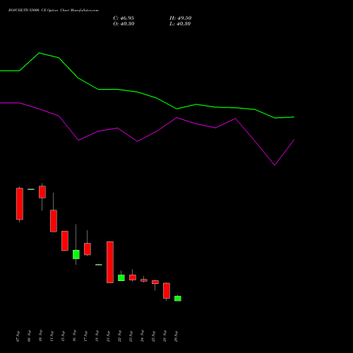 BOSCHLTD 55000 CE (CALL) 27 October 2026 options price chart analysis Bosch Limited 