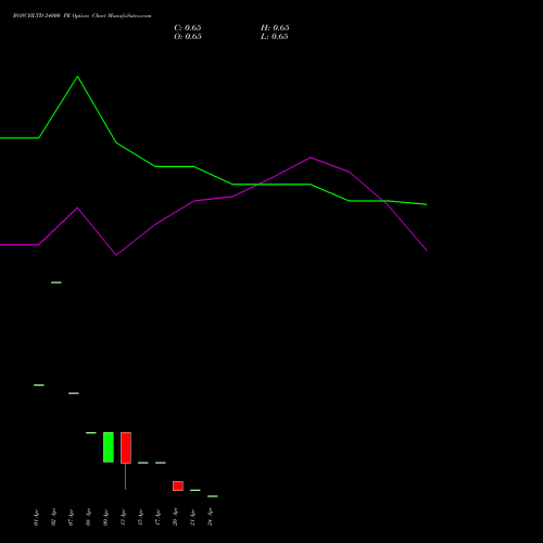 BOSCHLTD 24000 PE (PUT) 28 April 2026 options price chart analysis Bosch Limited 