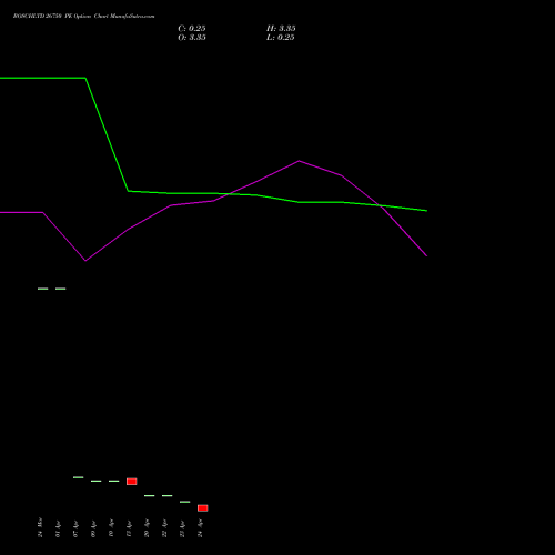 BOSCHLTD 26750 PE (PUT) 28 April 2026 options price chart analysis Bosch Limited 