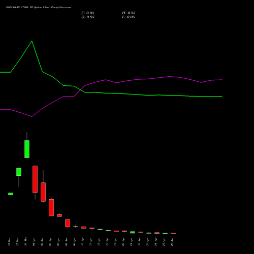 BOSCHLTD 27000 PE (PUT) 28 April 2026 options price chart analysis Bosch Limited 