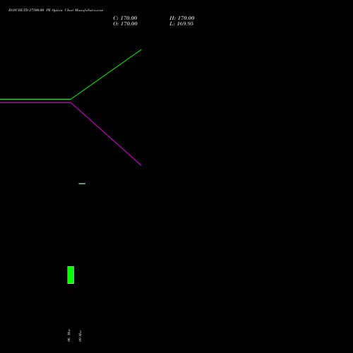 BOSCHLTD 27500.00 PE (PUT) 28 April 2026 options price chart analysis Bosch Limited 