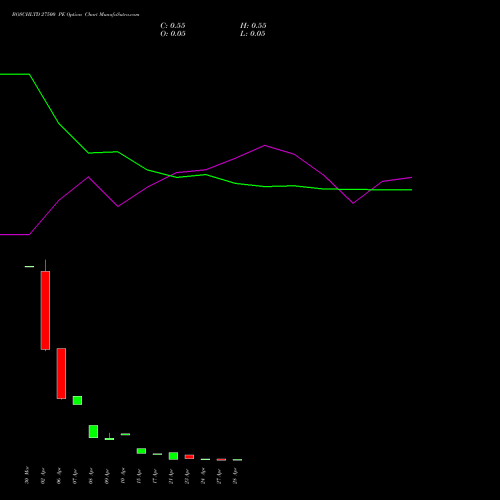 BOSCHLTD 27500 PE (PUT) 28 April 2026 options price chart analysis Bosch Limited 