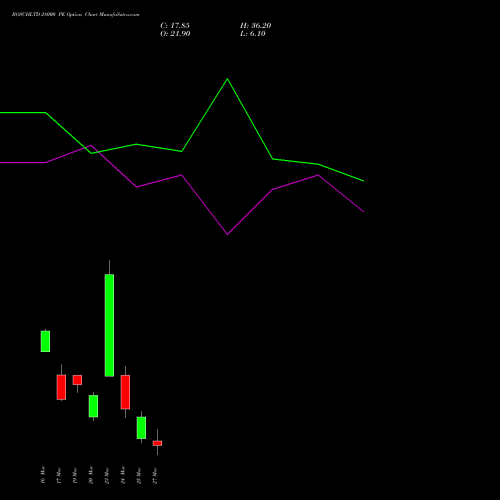 BOSCHLTD 28000 PE (PUT) 30 March 2026 options price chart analysis Bosch Limited 