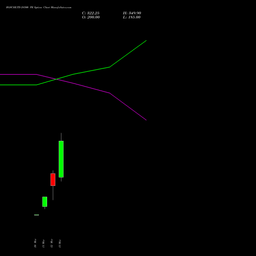 BOSCHLTD 28500 PE (PUT) 30 March 2026 options price chart analysis Bosch Limited 