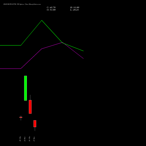 BOSCHLTD 28750 PE (PUT) 30 March 2026 options price chart analysis Bosch Limited 