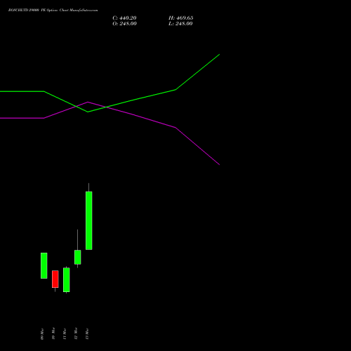 BOSCHLTD 29000 PE (PUT) 30 March 2026 options price chart analysis Bosch Limited 