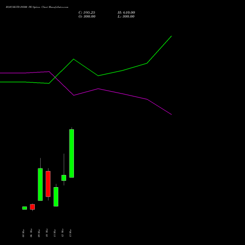 BOSCHLTD 29500 PE (PUT) 30 March 2026 options price chart analysis Bosch Limited 