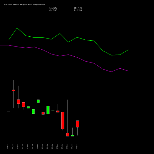 BOSCHLTD 30000.00 PE (PUT) 27 January 2026 options price chart analysis Bosch Limited 