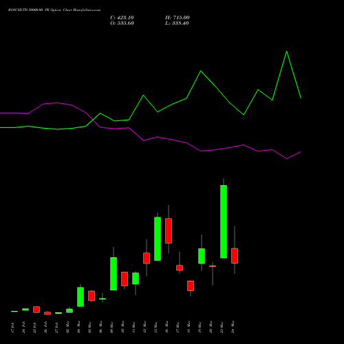 BOSCHLTD 30000.00 PE (PUT) 30 March 2026 options price chart analysis Bosch Limited 