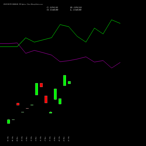BOSCHLTD 30000.00 PE (PUT) 28 April 2026 options price chart analysis Bosch Limited 