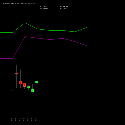 BOSCHLTD 30000 PE (PUT) 27 January 2026 options price chart analysis Bosch Limited 