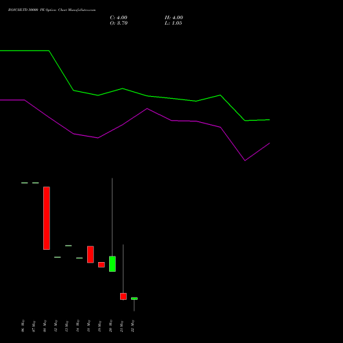 BOSCHLTD 30000 PE (PUT) 26 May 2026 options price chart analysis Bosch Limited 