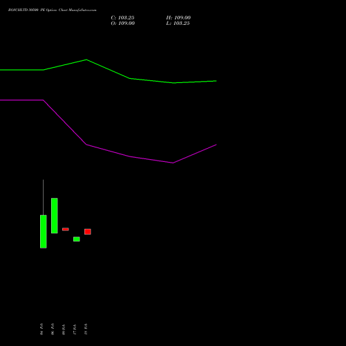 BOSCHLTD 30500 PE (PUT) 30 March 2026 options price chart analysis Bosch Limited 