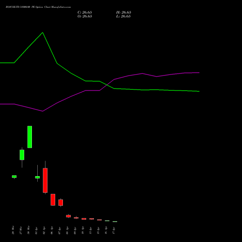 BOSCHLTD 31000.00 PE (PUT) 28 April 2026 options price chart analysis Bosch Limited 