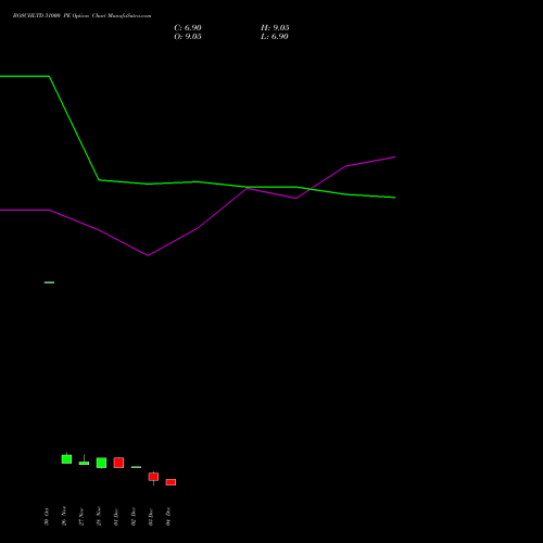 Live BOSCHLTD 31000 PE (PUT) 30 December 2025 options price chart analysis Bosch Limited 