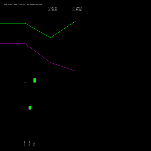 BOSCHLTD 31000 PE (PUT) 27 January 2026 options price chart analysis Bosch Limited 