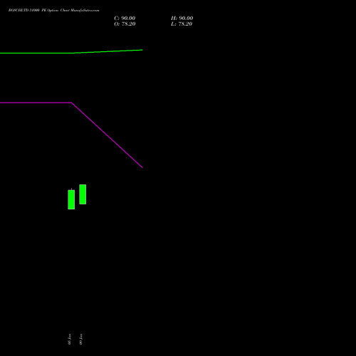 BOSCHLTD 31000 PE (PUT) 30 March 2026 options price chart analysis Bosch Limited 