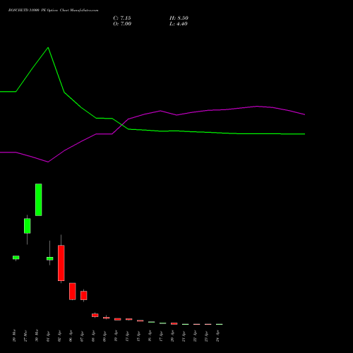BOSCHLTD 31000 PE (PUT) 28 April 2026 options price chart analysis Bosch Limited 