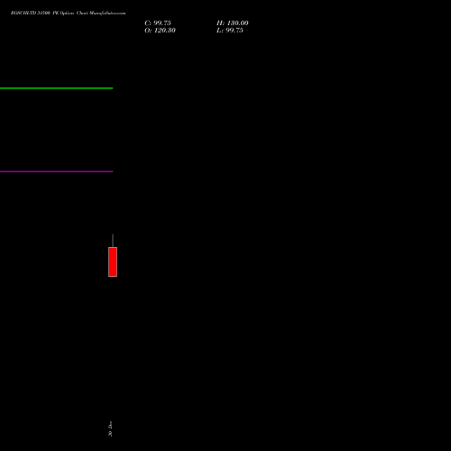 BOSCHLTD 31500 PE PUT indicators chart analysis Bosch Limited options price chart strike 31500 PUT