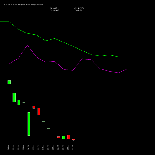 BOSCHLTD 31500 PE (PUT) 24 February 2026 options price chart analysis Bosch Limited 
