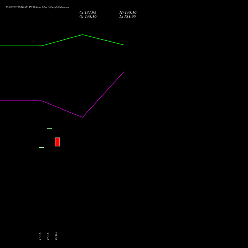 BOSCHLTD 31500 PE (PUT) 30 March 2026 options price chart analysis Bosch Limited 