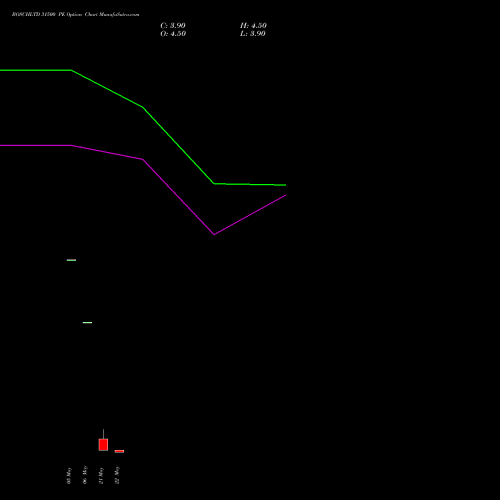 BOSCHLTD 31500 PE (PUT) 26 May 2026 options price chart analysis Bosch Limited 