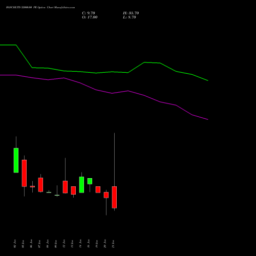 BOSCHLTD 32000.00 PE (PUT) 27 January 2026 options price chart analysis Bosch Limited 