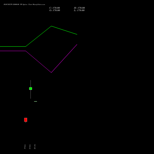 BOSCHLTD 32000.00 PE (PUT) 24 February 2026 options price chart analysis Bosch Limited 