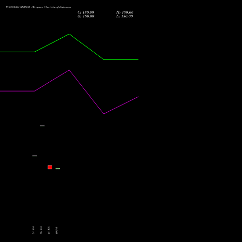 BOSCHLTD 32000.00 PE (PUT) 30 March 2026 options price chart analysis Bosch Limited 