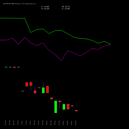 Live BOSCHLTD 32000 PE (PUT) 30 December 2025 options price chart analysis Bosch Limited 