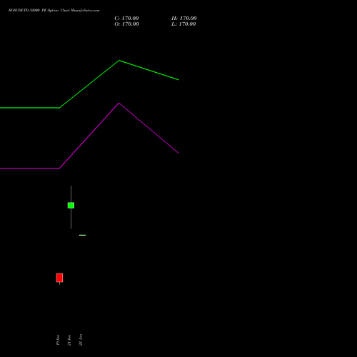 BOSCHLTD 32000 PE (PUT) 24 February 2026 options price chart analysis Bosch Limited 