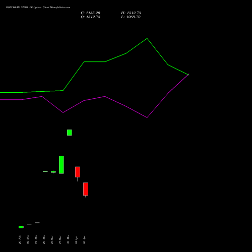 BOSCHLTD 32000 PE (PUT) 28 April 2026 options price chart analysis Bosch Limited 