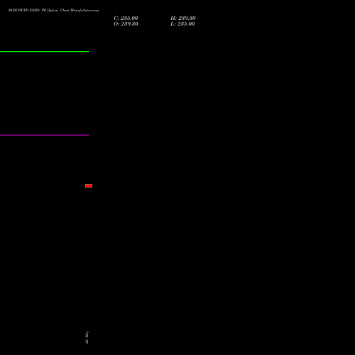 BOSCHLTD 32250 PE (PUT) 30 June 2026 options price chart analysis Bosch Limited 