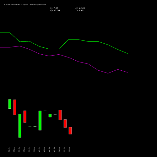 BOSCHLTD 32500.00 PE (PUT) 27 January 2026 options price chart analysis Bosch Limited 