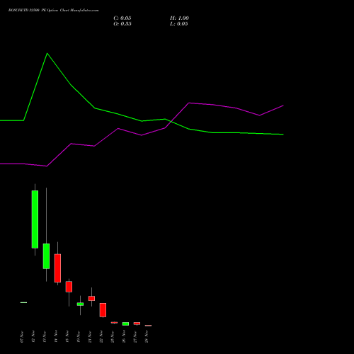 BOSCHLTD 32500 PE PUT indicators chart analysis Bosch Limited options price chart strike 32500 PUT