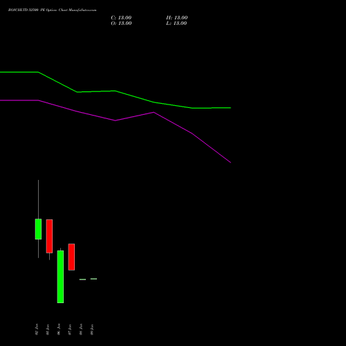 BOSCHLTD 32500 PE (PUT) 27 January 2026 options price chart analysis Bosch Limited 