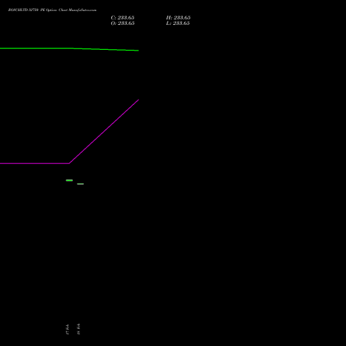 BOSCHLTD 32750 PE (PUT) 30 March 2026 options price chart analysis Bosch Limited 