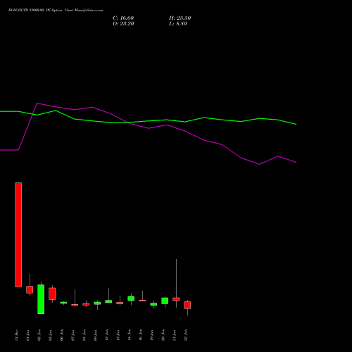 BOSCHLTD 33000.00 PE (PUT) 27 January 2026 options price chart analysis Bosch Limited 