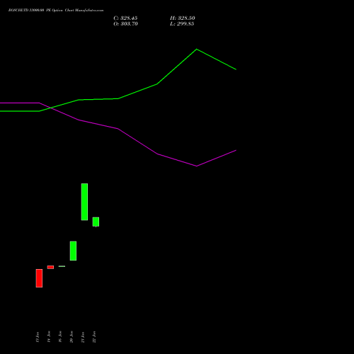 BOSCHLTD 33000.00 PE (PUT) 24 February 2026 options price chart analysis Bosch Limited 