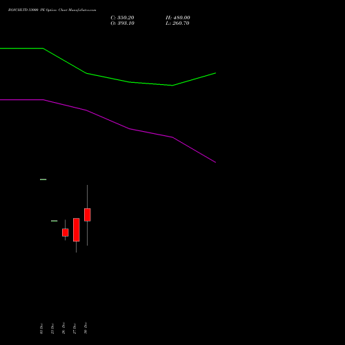 BOSCHLTD 33000 PE PUT indicators chart analysis Bosch Limited options price chart strike 33000 PUT