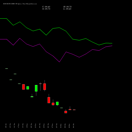 Live BOSCHLTD 33000 PE (PUT) 30 December 2025 options price chart analysis Bosch Limited 