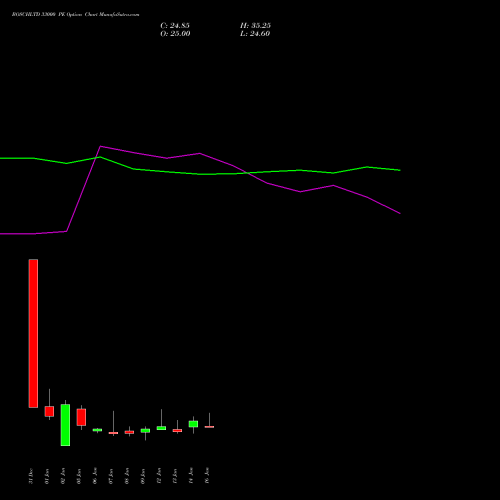 BOSCHLTD 33000 PE (PUT) 27 January 2026 options price chart analysis Bosch Limited 