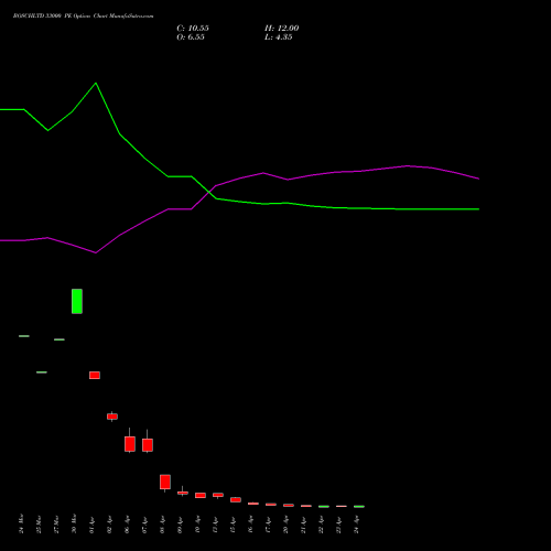 BOSCHLTD 33000 PE (PUT) 28 April 2026 options price chart analysis Bosch Limited 
