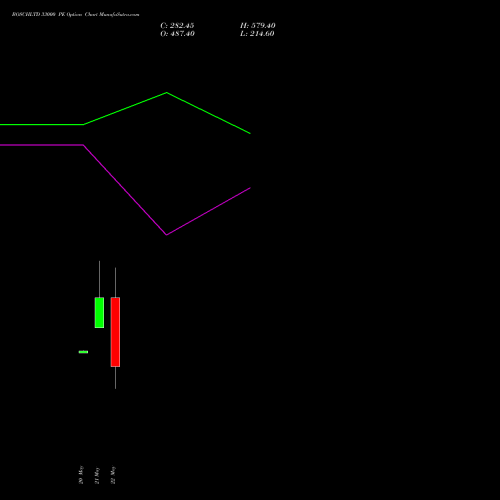 BOSCHLTD 33000 PE (PUT) 30 June 2026 options price chart analysis Bosch Limited 