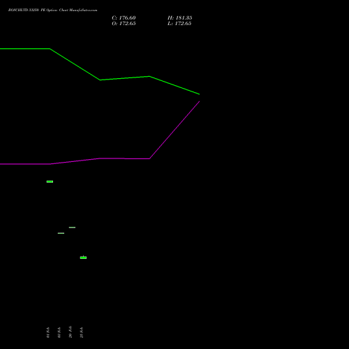 BOSCHLTD 33250 PE (PUT) 30 March 2026 options price chart analysis Bosch Limited 