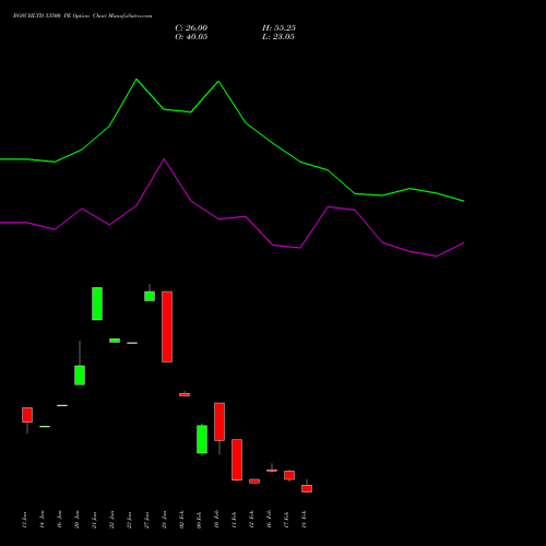 BOSCHLTD 33500 PE (PUT) 24 February 2026 options price chart analysis Bosch Limited 