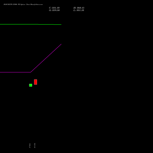 BOSCHLTD 33500 PE (PUT) 30 March 2026 options price chart analysis Bosch Limited 