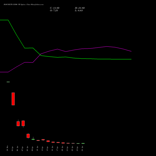 BOSCHLTD 33500 PE (PUT) 28 April 2026 options price chart analysis Bosch Limited 