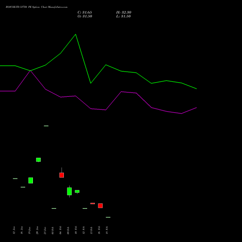 BOSCHLTD 33750 PE (PUT) 24 February 2026 options price chart analysis Bosch Limited 