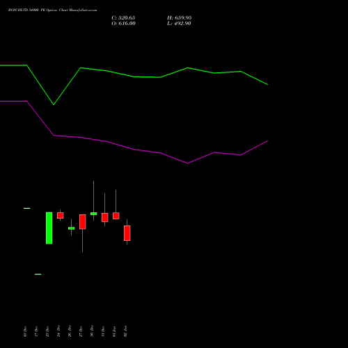 BOSCHLTD 34000 PE PUT indicators chart analysis Bosch Limited options price chart strike 34000 PUT